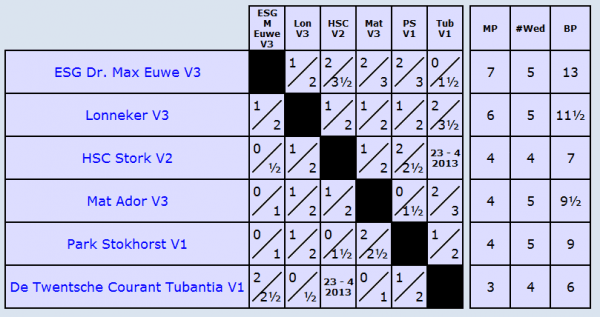 eindstand 4a
