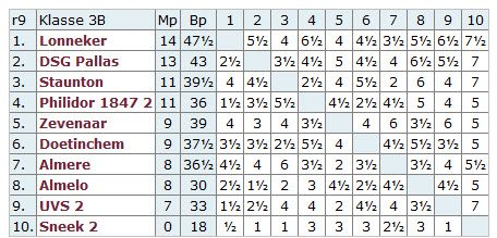 eindstand